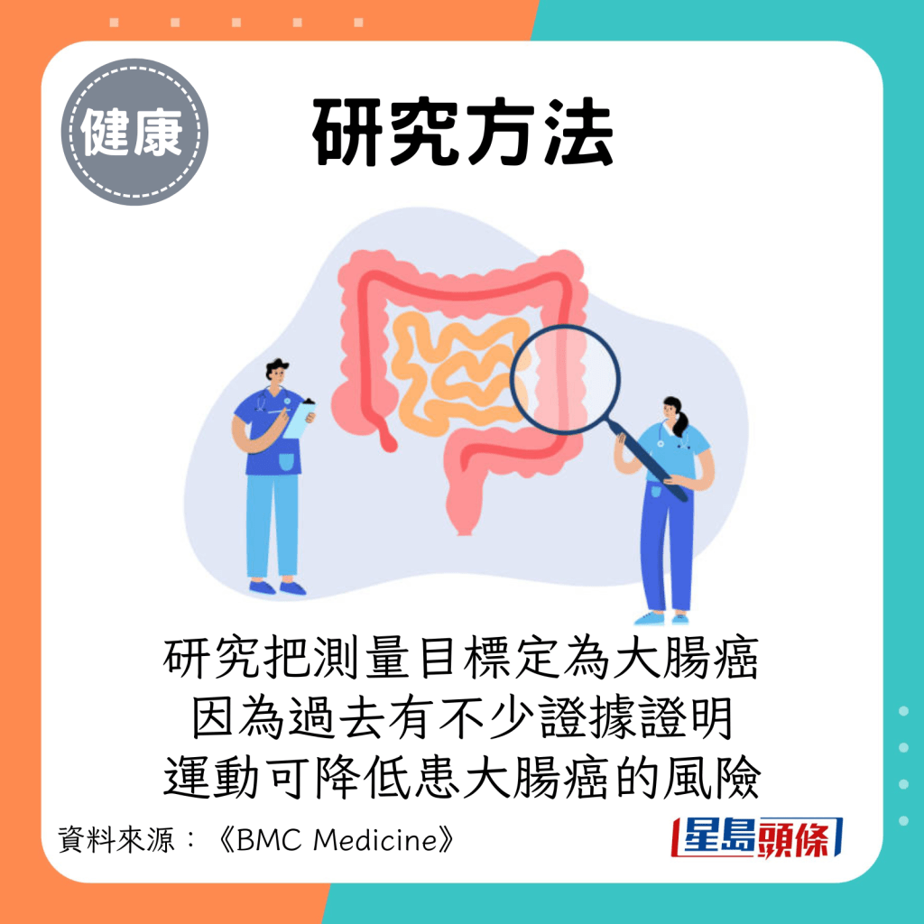 研究又把測量目標定為大腸癌，因為過去已有不少證據證明運動可降低患大腸癌的風險。