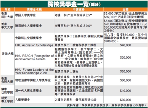 多所院校均提供豐富獎學金,鼓勵學生入讀。