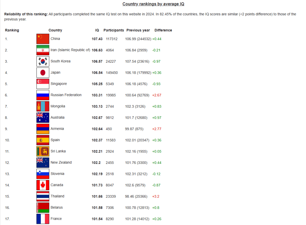 中國在全球智商排名中榮膺榜首。（International IQ Registry）