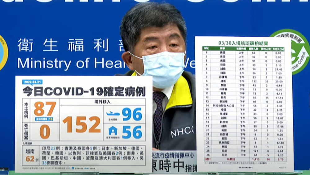台灣新增本土確診87宗境外輸入152宗,均創9個月來新高。