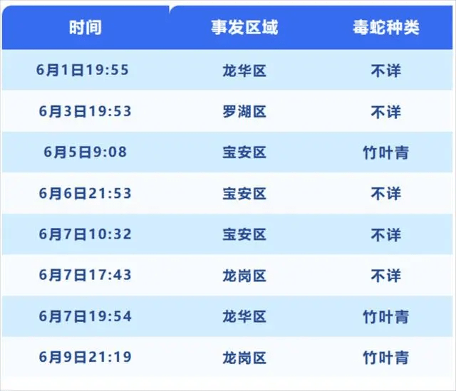 深圳6月份（截止6月9日）蛇咬報案及分布。