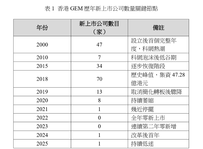 GEM歷來上市公司數量關鍵節點 GEM歷來上市公司數量關鍵節點