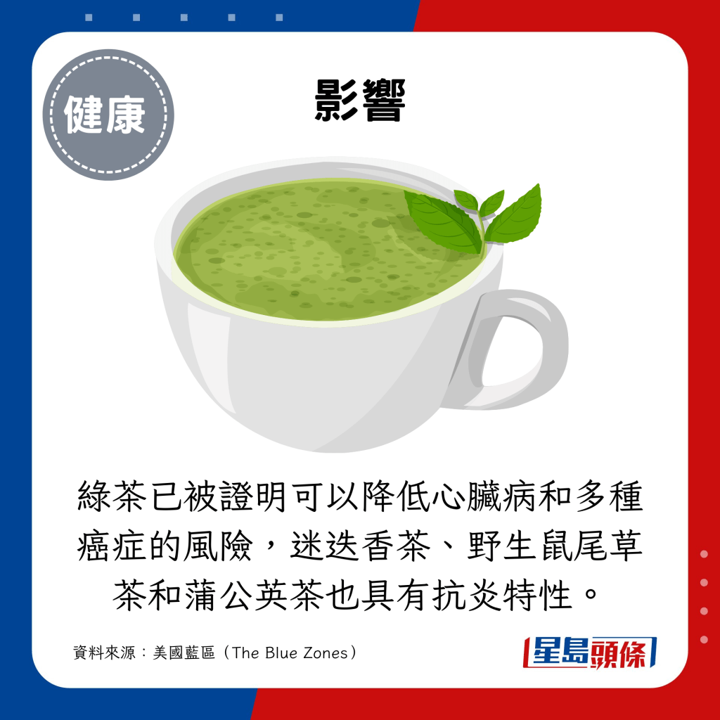 綠茶已被證明可以降低心臟病和多種癌症的風險，迷迭香茶、野生鼠尾草茶和蒲公英茶也具有抗炎特性。