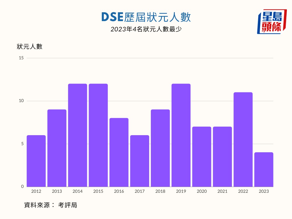 2023年DSE有4名状元，为近年最少。