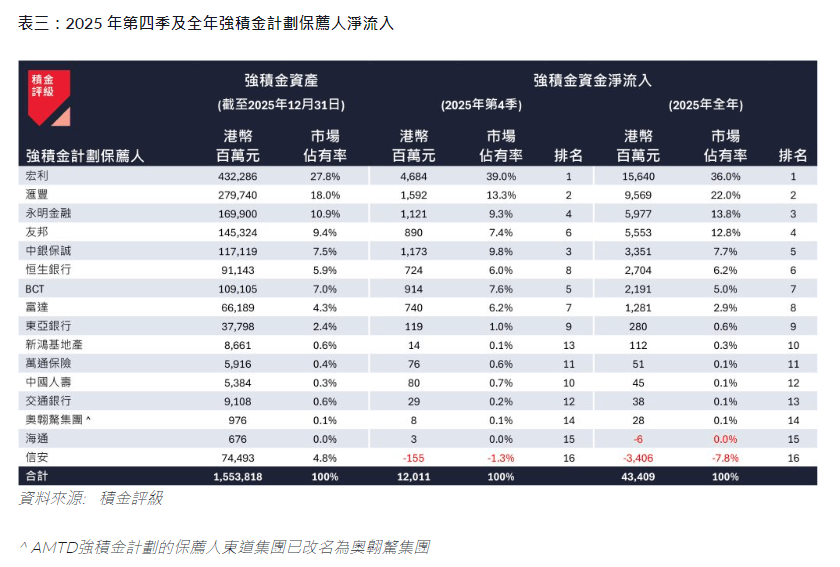表三：2025 年第四季及全年強積金計劃保薦人淨流入