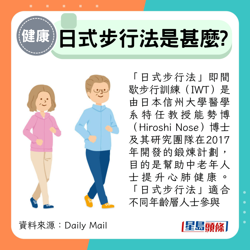 「日式步行法」即間歇步行訓練(IWT)是由日本信州大學醫學系特任教授能勢博(Hiroshi Nose)博士及其研究團隊在2017年開發的鍛煉計劃,目的是幫助中老年人士提升心肺健康。 「日式步行法」適合不同年齡層人士參與 「日式步行法」即間歇步行訓練(IWT)是由日本信州大學醫學系特任教授能勢博(Hiroshi Nose)博士及其研究團隊在2017年開發的鍛煉計劃,目的是幫助中老年人士提升心肺健康。 「日式步行法」適合不同年齡層人士參與