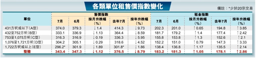最新數據顯示，上月樓價指數報343.4，按月跌幅擴大至1.12%。