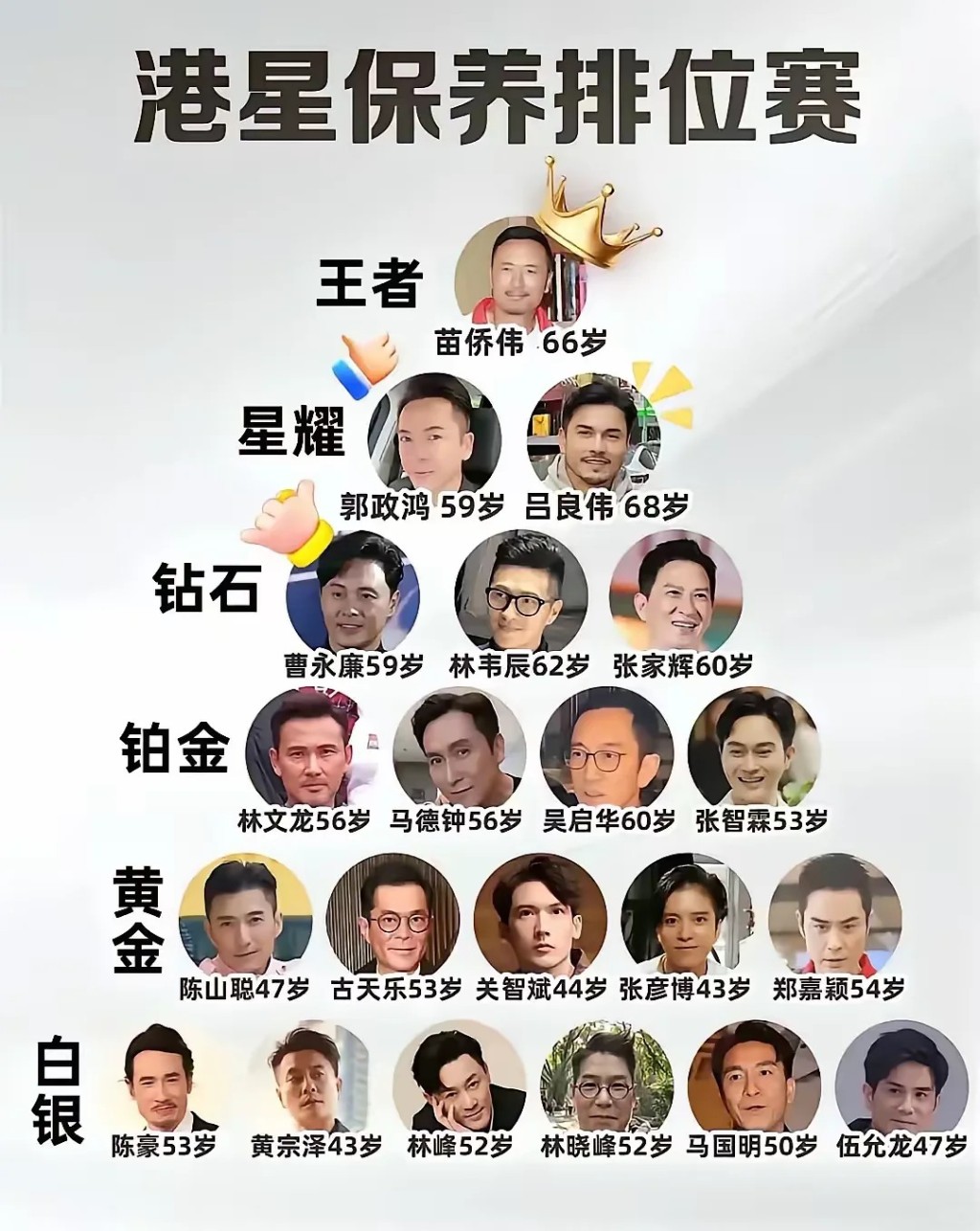 內地網民選出一個「香港TVB男星抗老榜」，揀選21位TVB出身或曾經拍過劇集的不老男藝人，其中林峯的年齡有錯引起網民駁斥。