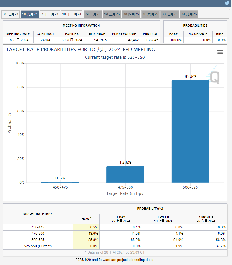 市場出現9月有0.4%預期減0.75厘。