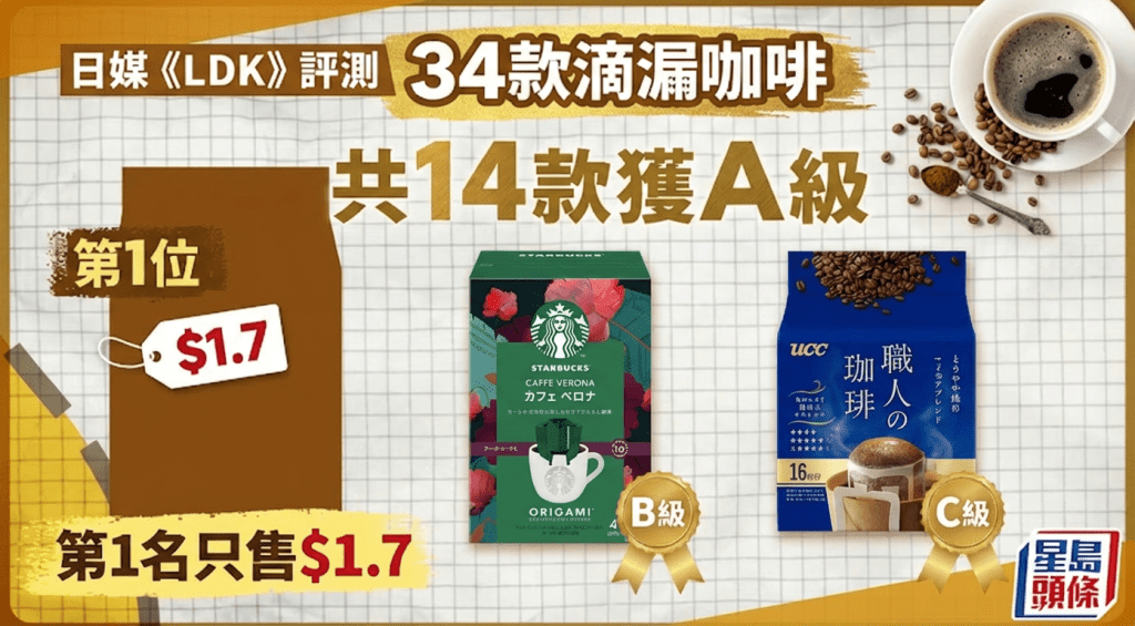 日媒《LDK》評測 34款滴漏咖啡 共14款獲A級  第1名只售$1.7