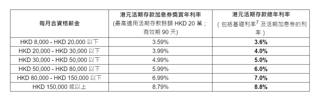 連續3個月出糧獎賞，高達8.8%港元活期存款年利率。