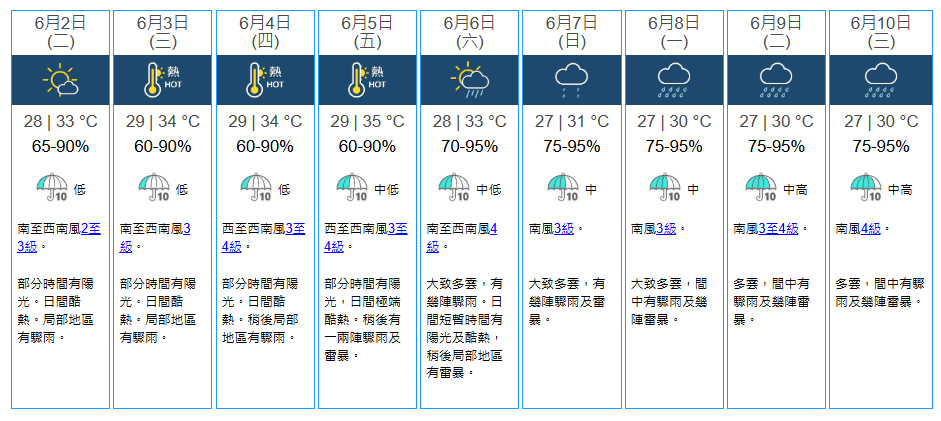 九天天氣預報。天文台截圖 九天天氣預報。天文台截圖