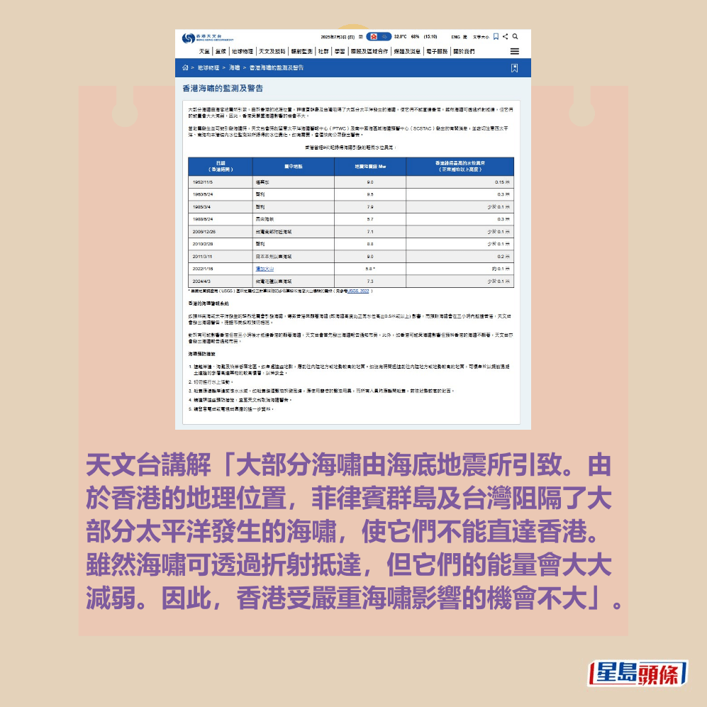 天文台講解「大部分海嘯由海底地震所引致。由 於香港的地理位置,菲律賓群島及台灣阻隔了大 部分太平洋發生的海嘯,使它們不能直達香港。 雖然海嘯可透過折射抵達,但它們的能量會大大 減弱。因此,香港受嚴重海嘯影響的機會不大」。香港天文台網頁截圖 天文台講解「大部分海嘯由海底地震所引致。由 於香港的地理位置,菲律賓群島及台灣阻隔了大 部分太平洋發生的海嘯,使它們不能直達香港。 雖然海嘯可透過折射抵達,但它們的能量會大大 減弱。因此,香港受嚴重海嘯影響的機會不大」。香港天文台網頁截圖