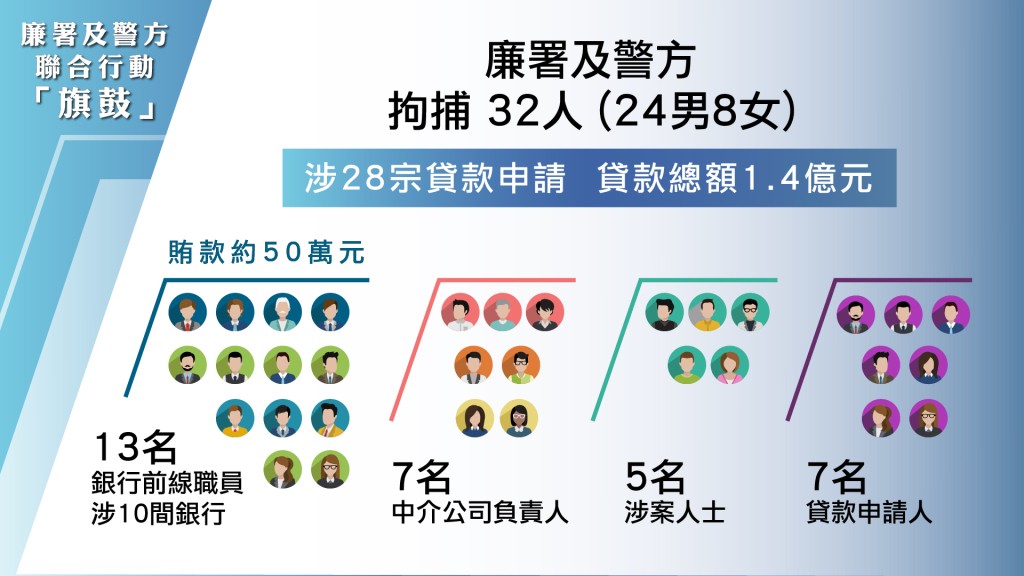 廉署及警方共拘捕32人，年齡介乎31至66歲，包括銀行前線職員，中介公司負責人，分別涉嫌行賄、受賄及詐騙罪等。