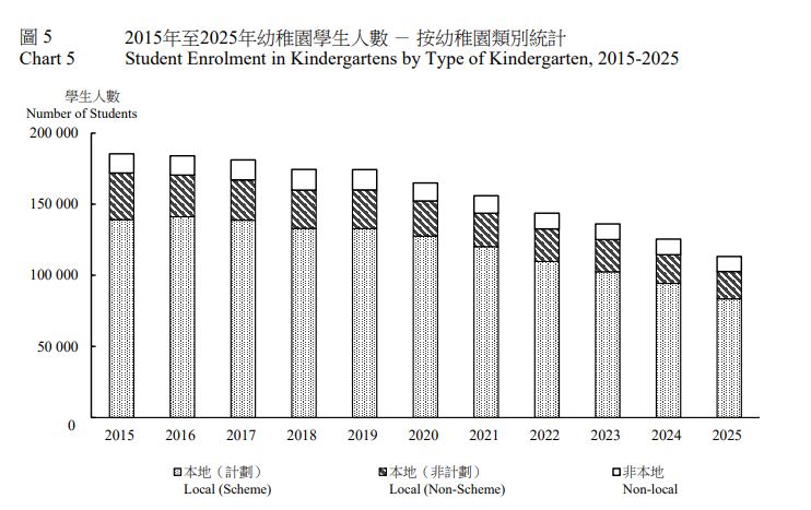 教育局數據顯示，幼稚園學生人數過去10年間持續下降。教育局文件截圖