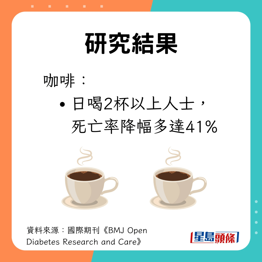 日喝2杯或以上，死亡率降幅多達41%