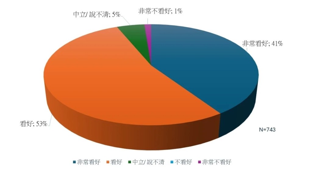 近九成半受訪者（94%）表示非常看好或看好樂齡科技產品的應用前景。