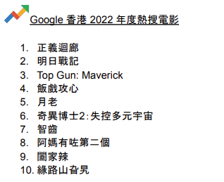 Google香港2022年度熱搜電影。