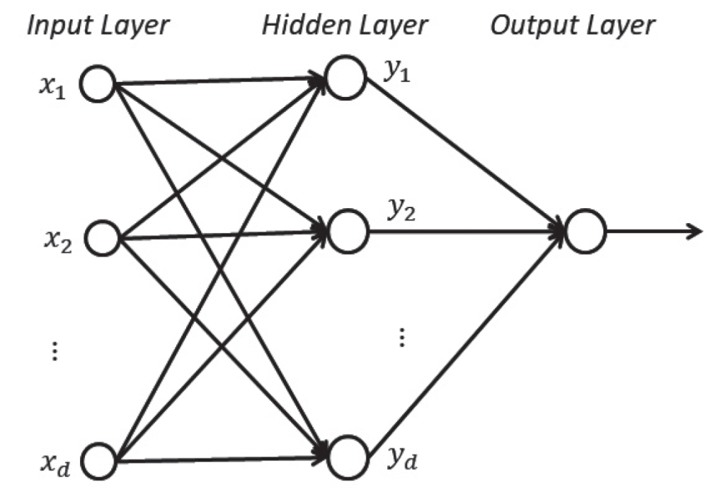 虚拟神经网络。我们先构建输入层（input layer）及输出层（output layer），然后让电脑建立中间的分层（hidden layer）。当演算完成后，我们就可以只输入，让电脑的算式推算出一个答案。