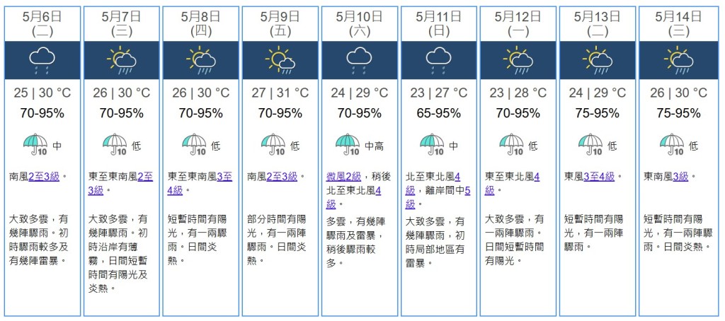 九天天氣預測。天文台網站截圖 九天天氣預測。天文台網站截圖