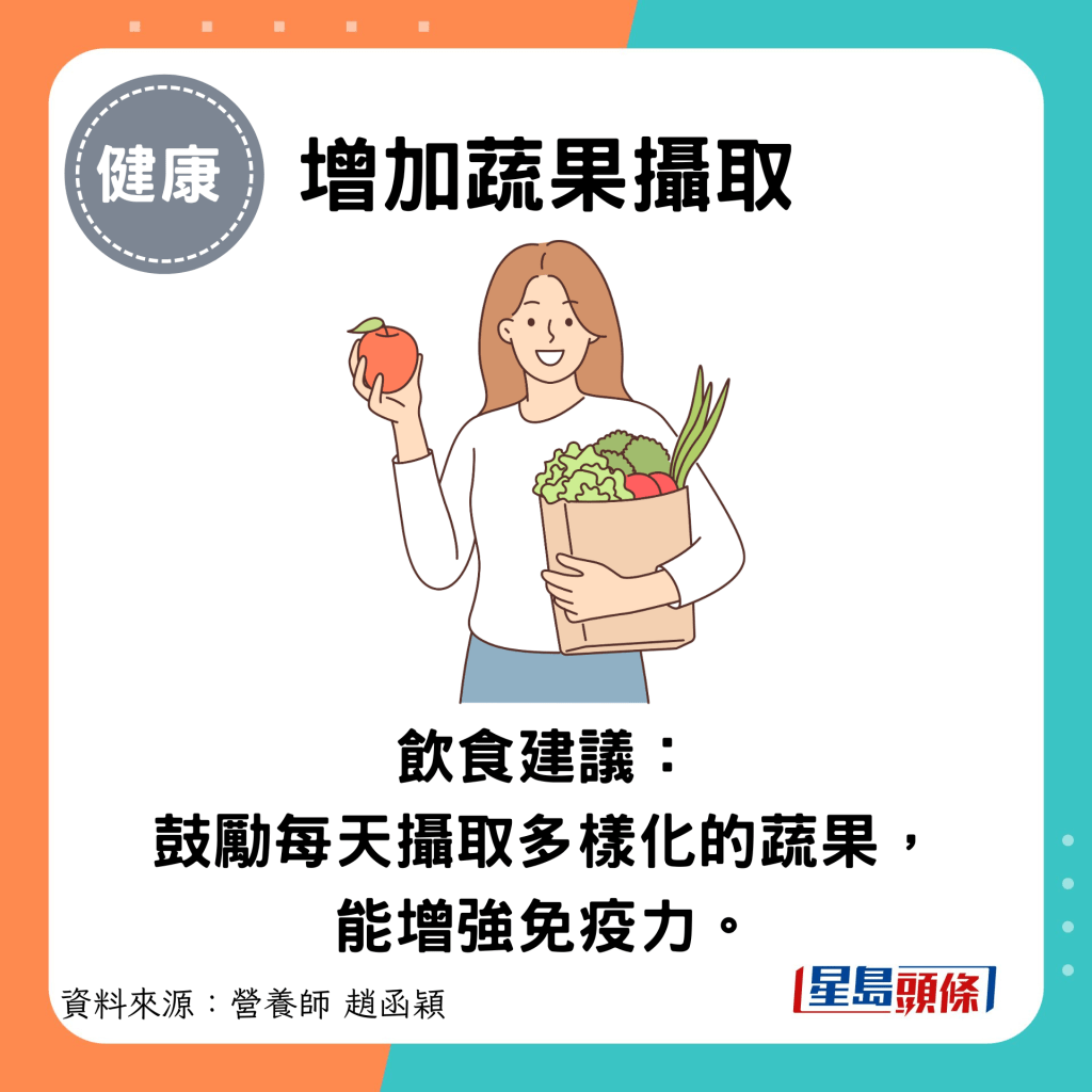 增加蔬果攝取：飲食建議： 鼓勵每天攝取多樣化的蔬果， 能增強免疫力。