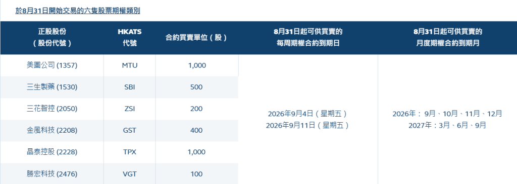 8月31日开始交易的6只股票期权类别 8月31日开始交易的6只股票期权类别