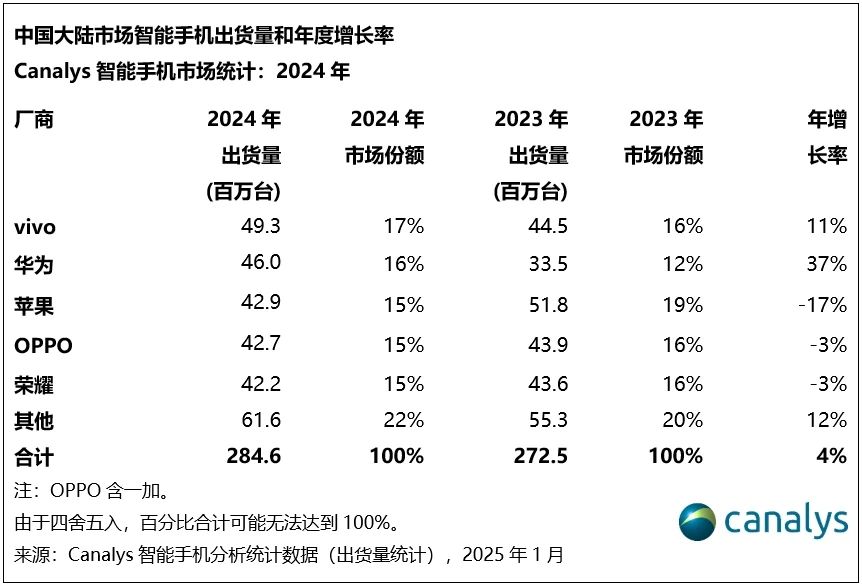 蘋果手機在中國的銷量去年跌落第三。