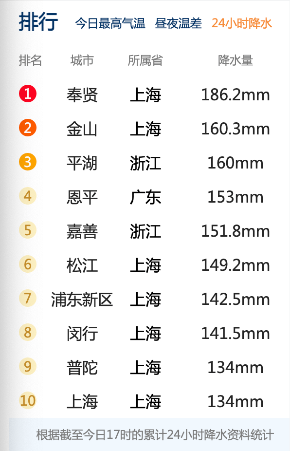 上海7個氣象站累計雨量入全國前10名。