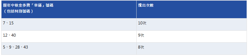 歷年中秋金多寶「幸運」號碼 （包括特別號碼）。馬會圖片