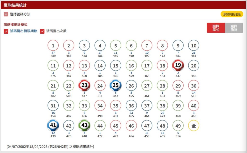 最為「冷門」的號碼當屬19號，至今只攪出437次，成為攪出次數最少的號碼。六合彩網頁擷圖