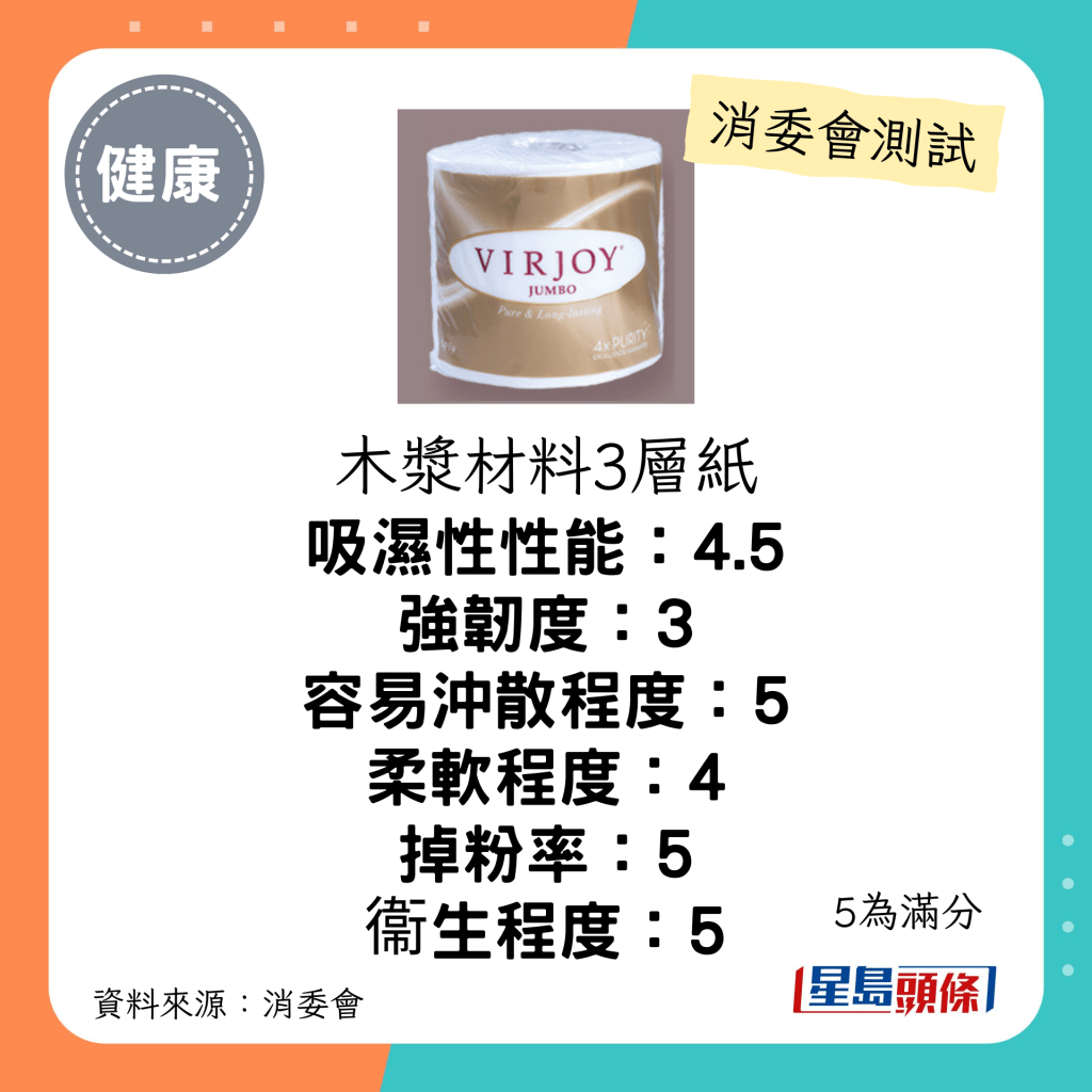 消委會廁紙測試｜3.5星：VIR JOY 唯潔雅 珍寶系列三層衛生紙10卷裝：每包$30；聲稱原產地：沒提供