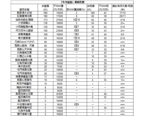 黃埔花園周末連錄兩成交