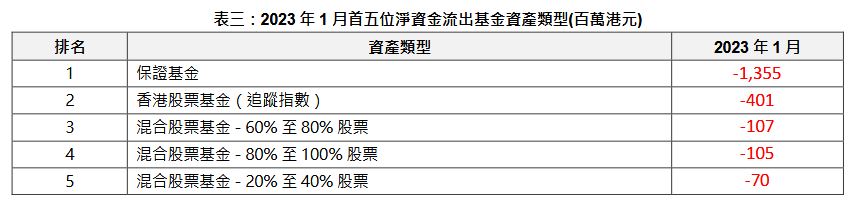 保證基金1月淨流出13.55億元 ，香港股票基金（追蹤指數）淨流出4.01億元