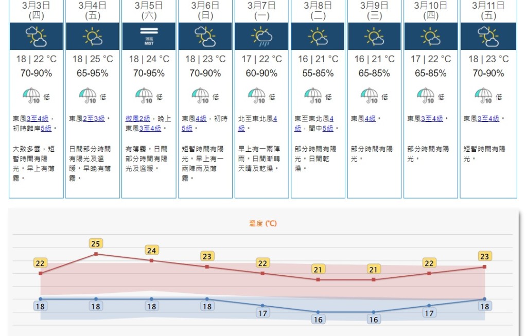 受一股偏東氣流影響，未來數天廣東沿岸較為溫暖潮濕，早晚有薄霧。天文台