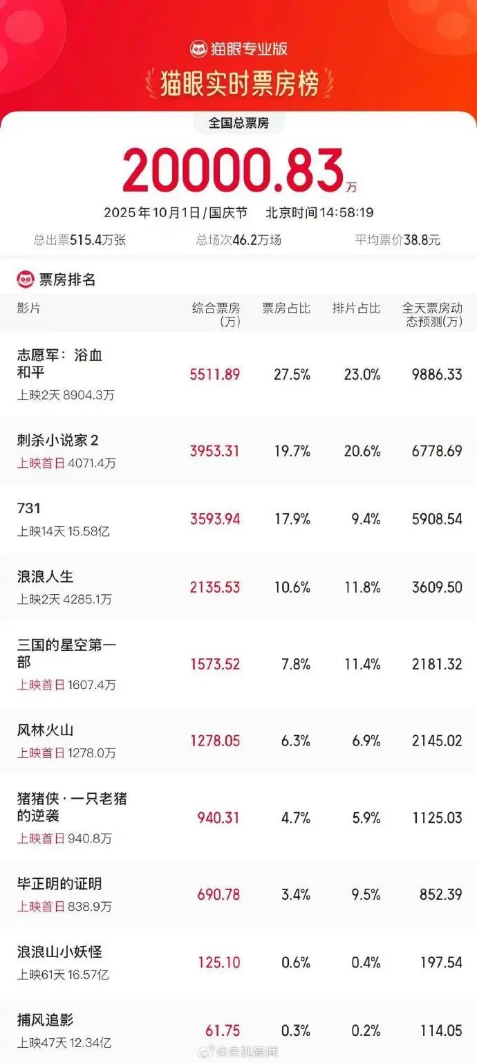 截至10月1日下午2時58分，2025國慶節單日票房破人民幣2億元。