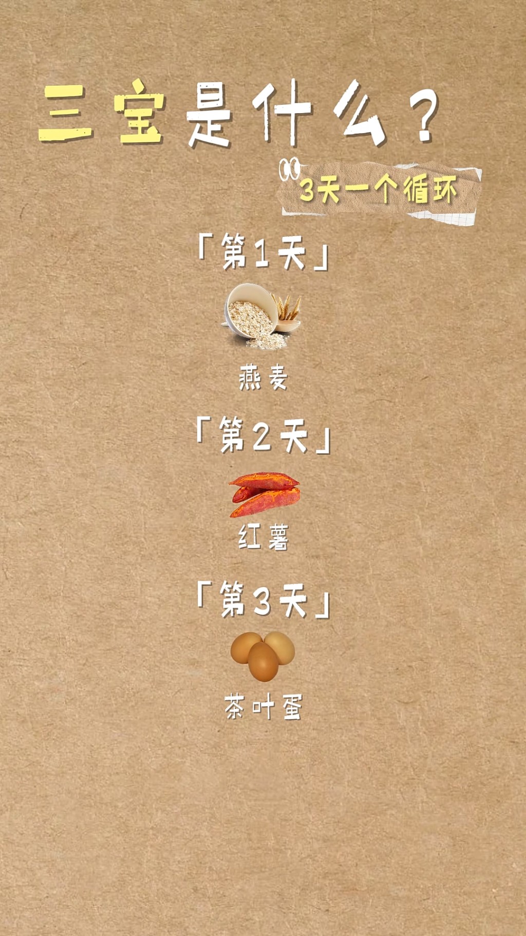 「三寶循環減肥法」以燕麥、紅薯、茶葉蛋為核心,進行三天一個循環。 「三寶循環減肥法」以燕麥、紅薯、茶葉蛋為核心,進行三天一個循環。