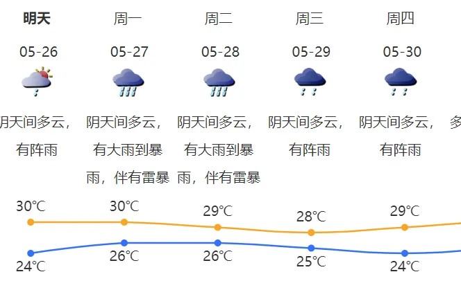 深圳近日的天氣預測。