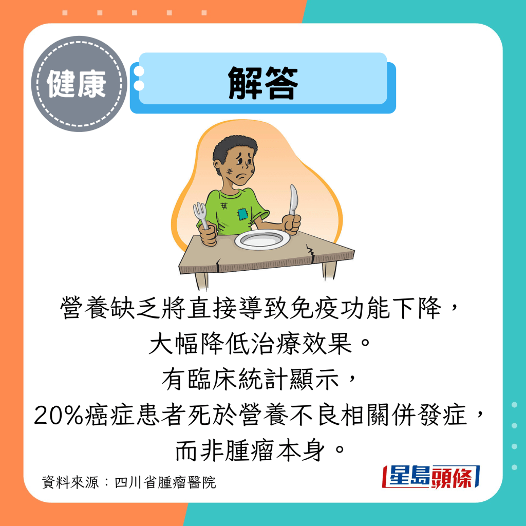 解答：营养缺乏将直接导致免疫功能下降， 大幅降低治疗效果。 有临床统计显示， 20%癌症患者死于营养不良相关并发症， 而非肿瘤本身。