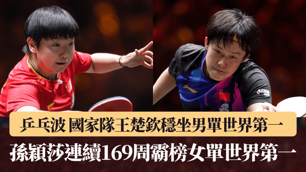 乒乓波 國家隊王楚欽穩坐男單世界第一 孫穎莎連續169周霸榜女單世界第一。WTT圖片