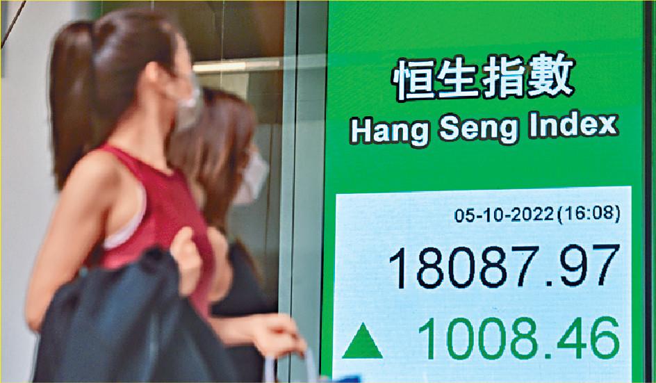 恒指昨日收市企穩18000點關口，報18087點，升1008點，是今年3月以來首次升過千點。