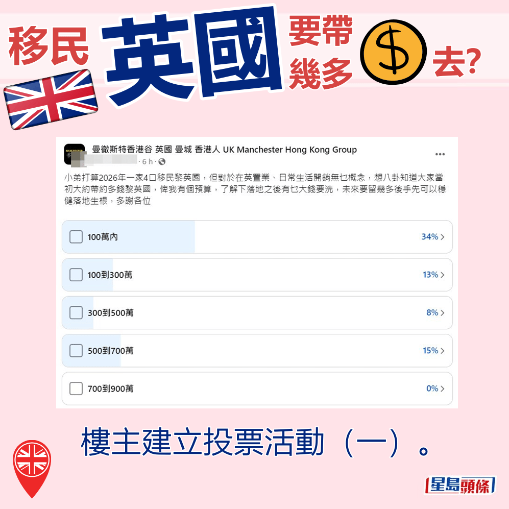 樓主建立投票活動（一）。fb「曼徹斯特香港谷 英國 曼城 香港人」截圖