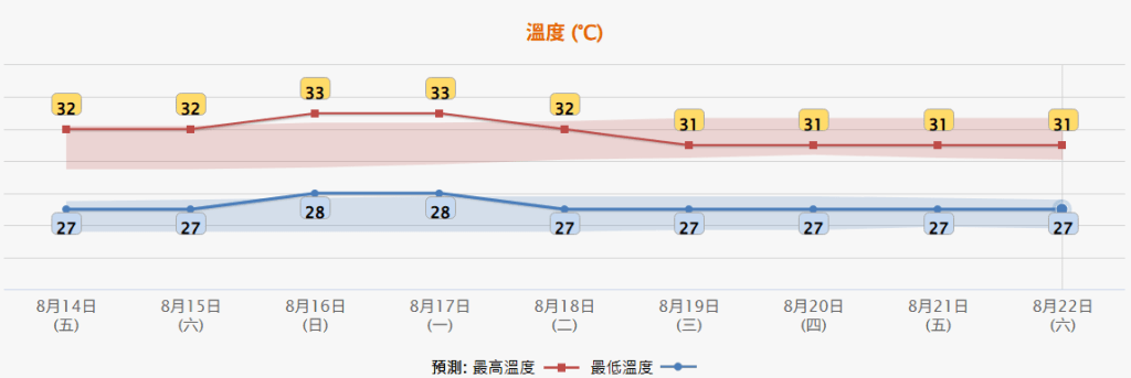 天氣預報預測未來九日市區氣溫介乎27至33度。 天氣預報預測未來九日市區氣溫介乎27至33度。