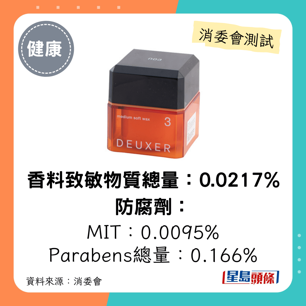 消委會髮泥髮蠟｜香料致敏物質總量：0.0217%  防腐劑： MIT：0.0095%    Parabens總量：0.166%