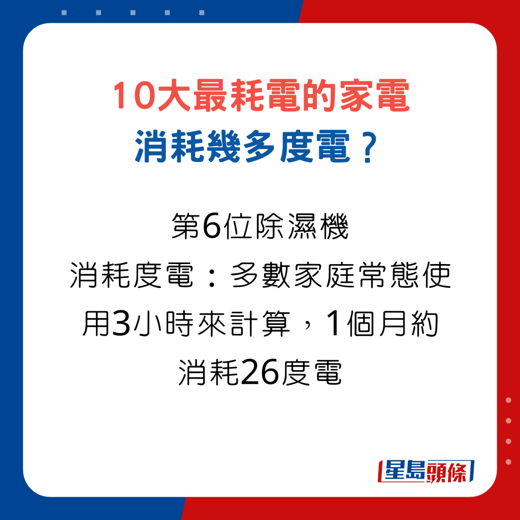 10大最耗電的家電消耗幾多度電？第6位除濕機消耗度電，多數家庭常態使用3小時來計算，1個月約消耗26度電。