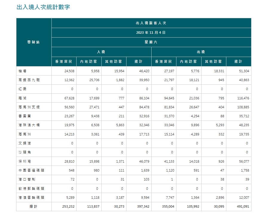 香港入境事務處最新數據顯示，周六（11月4日）香港居民出境達到35.5萬人次，而內地遊客南下香港僅11.3萬人次。
