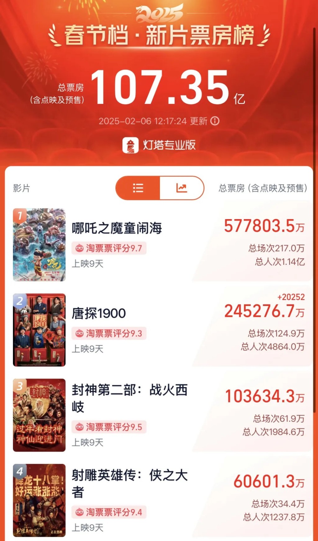 《哪吒2》票房已破57.78億人民幣，成為中國影史上最高。