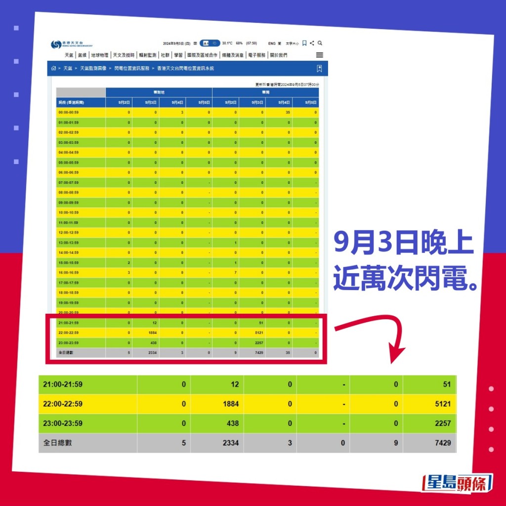 根據香港天文台網頁的數字，9月3日晚上9時過後，本港分別錄到2334次雲對地，和7429次雲間閃電。香港天文台網頁截圖