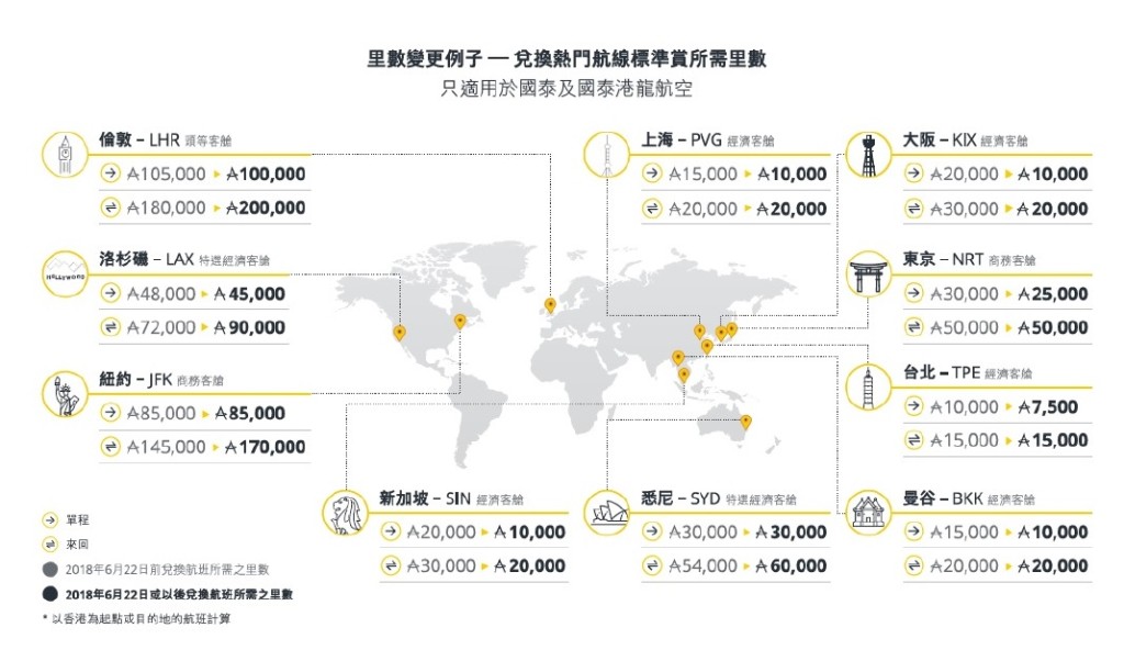 兌換熱門機票所需里數例子。
