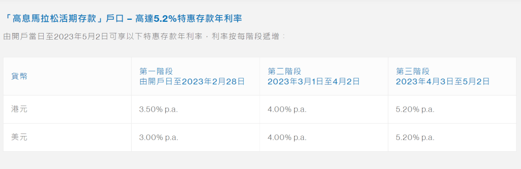 网上理财存款门槛1万元，分三阶段加派息，最高在4月3日至5月2日享5.2厘。