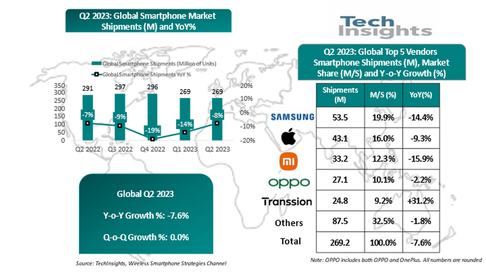從TechInsights公布的2023年第二季各大手機市場出貨量，「傳音」排名第5。
